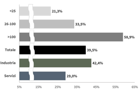 Diffusione delle politiche retributive (per settore e dimensione) Image